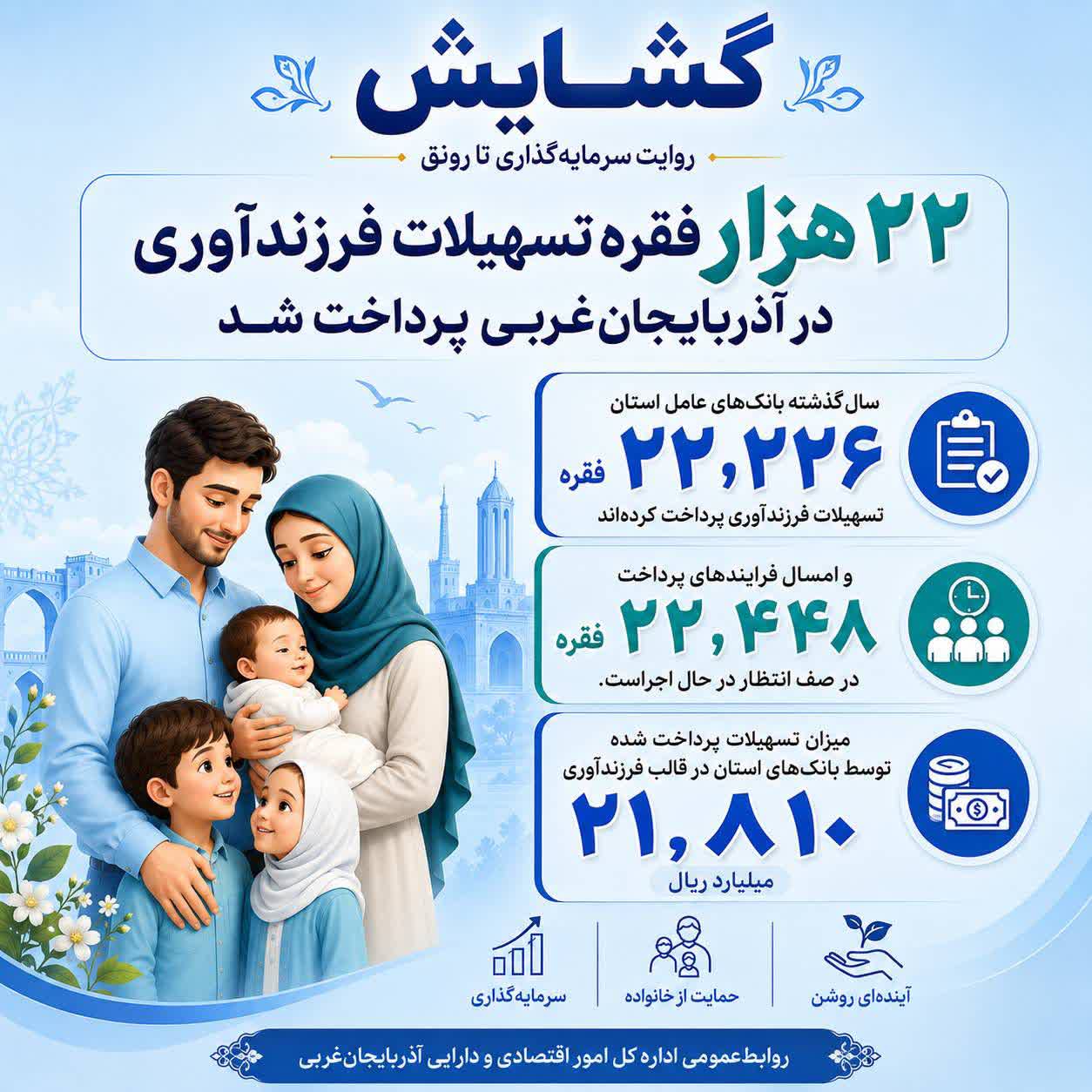 گشایش: روایت سرمایهگذاری تا رونق؛ پرداخت بیش از 22 هزار فقره وام فرزندآوری در آذربایجانغربی