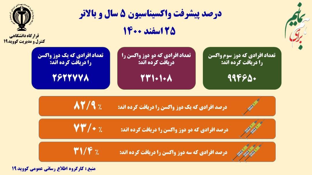 🔴👈آخرین آمار کرونا و وضعیت رنگبندى شهرهاى  استان آذربایجان غربی