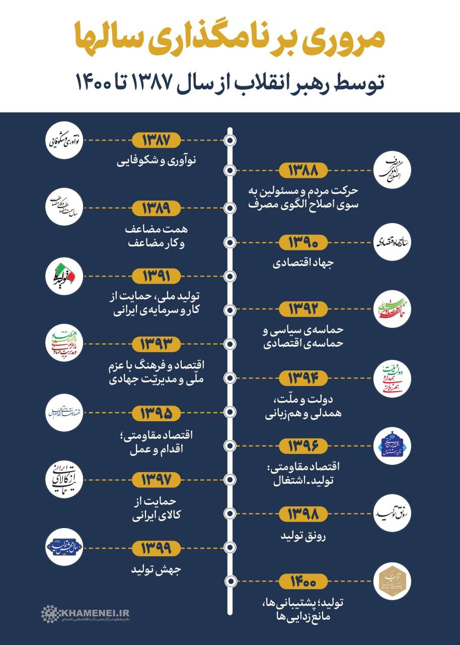 🔰 مروری بر نامگذاری سالها توسط رهبر انقلاب اسلامی از سال 1387 تا 1400