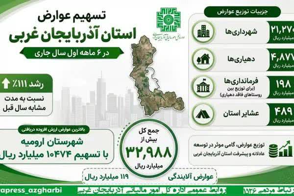 رشد 111 درصدی توزیع عوارض ارزش افزوده در آذربایجان‌غربی